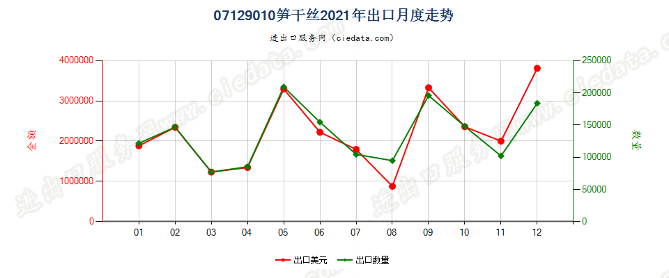 07129010笋干丝出口2021年月度走势图