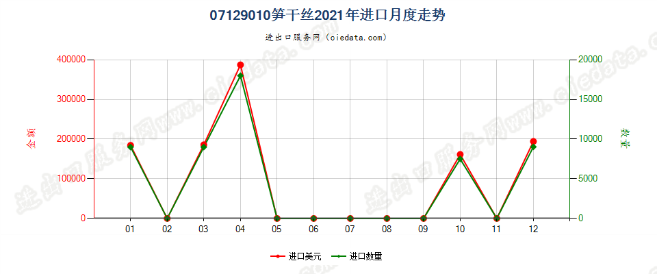 07129010笋干丝进口2021年月度走势图