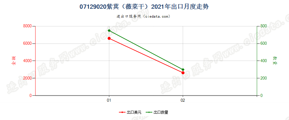 07129020紫萁（薇菜干）出口2021年月度走势图