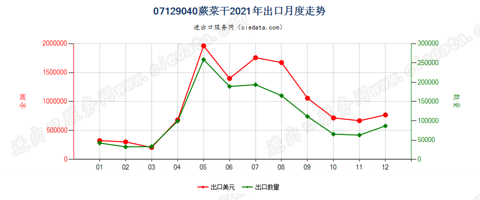 07129040蕨菜干出口2021年月度走势图