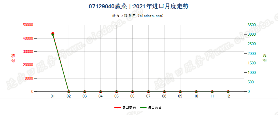 07129040蕨菜干进口2021年月度走势图