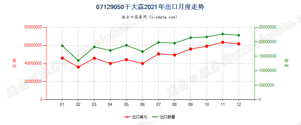 07129050干大蒜出口2021年月度走势图