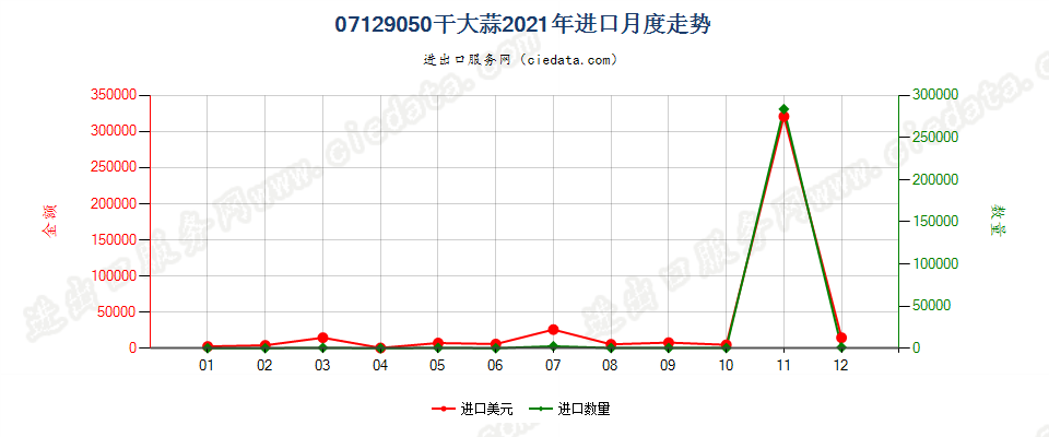 07129050干大蒜进口2021年月度走势图