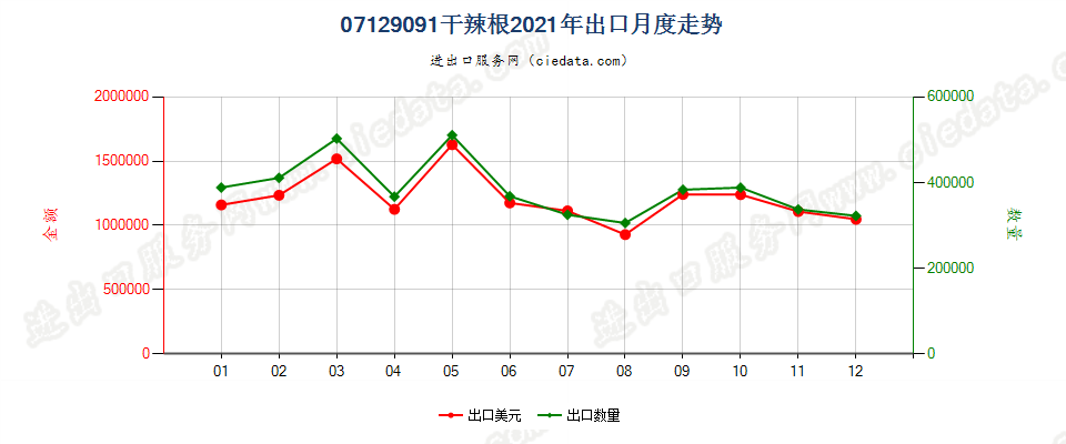 07129091干辣根出口2021年月度走势图