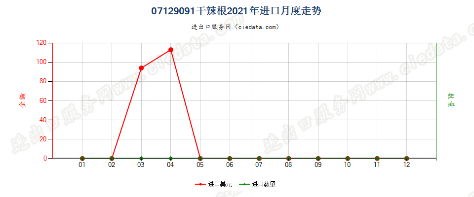 07129091干辣根进口2021年月度走势图