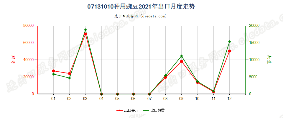 07131010种用豌豆出口2021年月度走势图