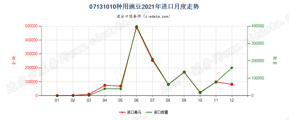 07131010种用豌豆进口2021年月度走势图