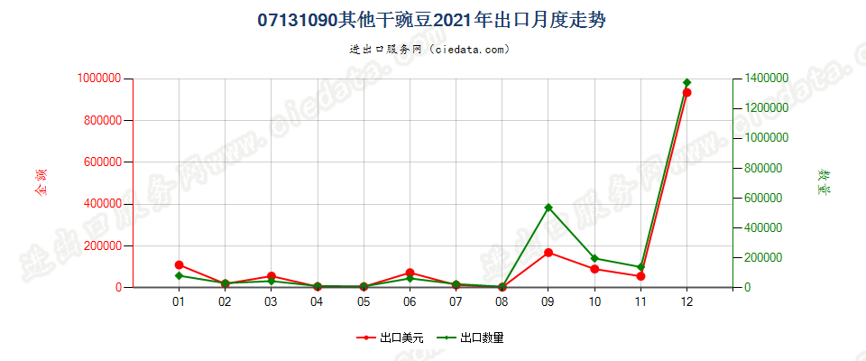 07131090其他干豌豆出口2021年月度走势图