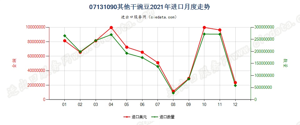 07131090其他干豌豆进口2021年月度走势图