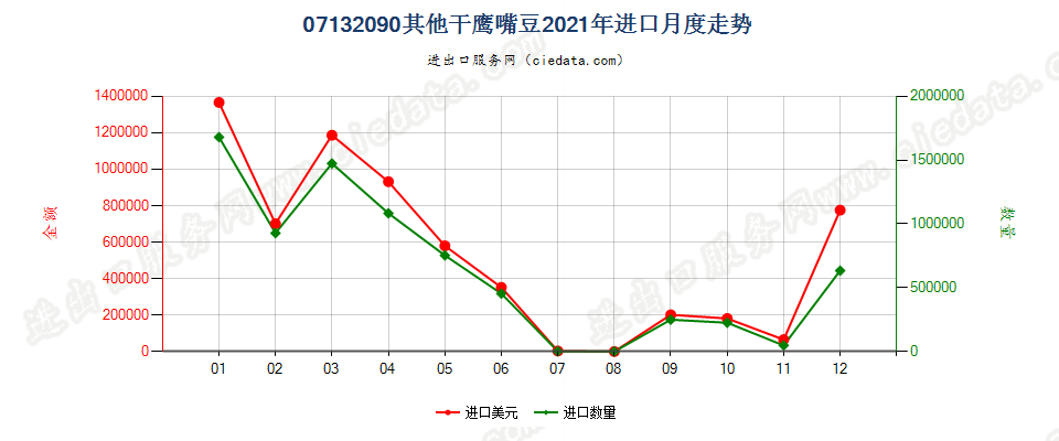 07132090其他干鹰嘴豆进口2021年月度走势图