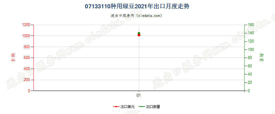 07133110种用绿豆出口2021年月度走势图