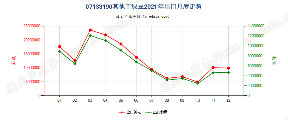 07133190其他干绿豆出口2021年月度走势图