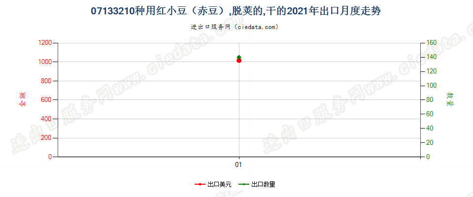 07133210种用红小豆（赤豆），脱荚的，干的出口2021年月度走势图