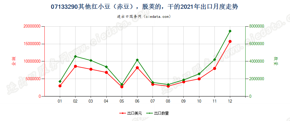 07133290其他红小豆（赤豆），脱荚的，干的出口2021年月度走势图