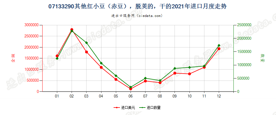 07133290其他红小豆（赤豆），脱荚的，干的进口2021年月度走势图