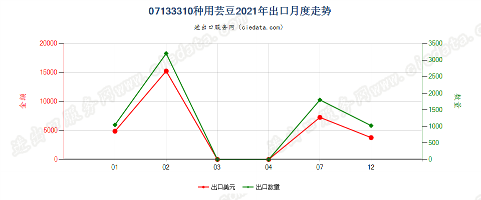 07133310种用芸豆出口2021年月度走势图