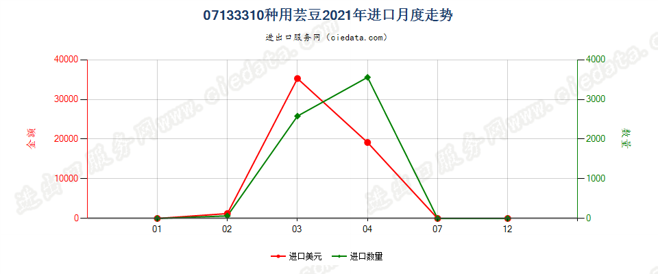 07133310种用芸豆进口2021年月度走势图