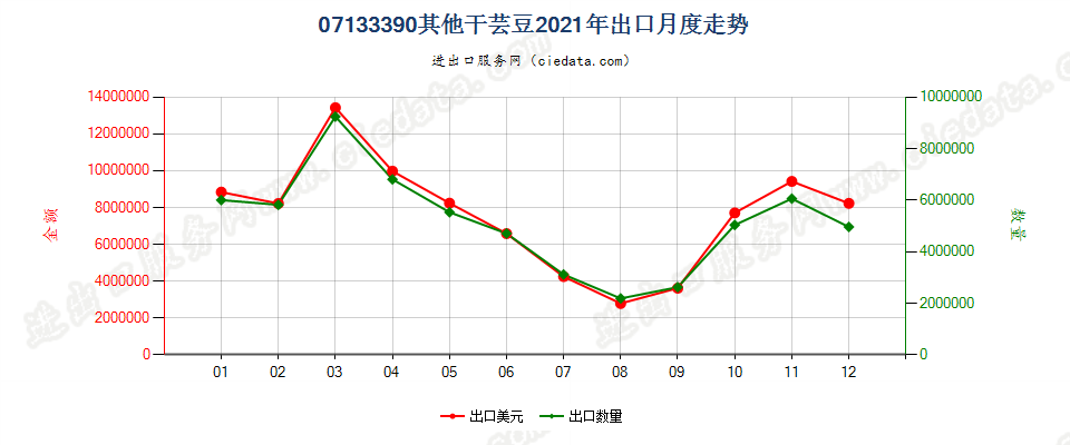 07133390其他干芸豆出口2021年月度走势图