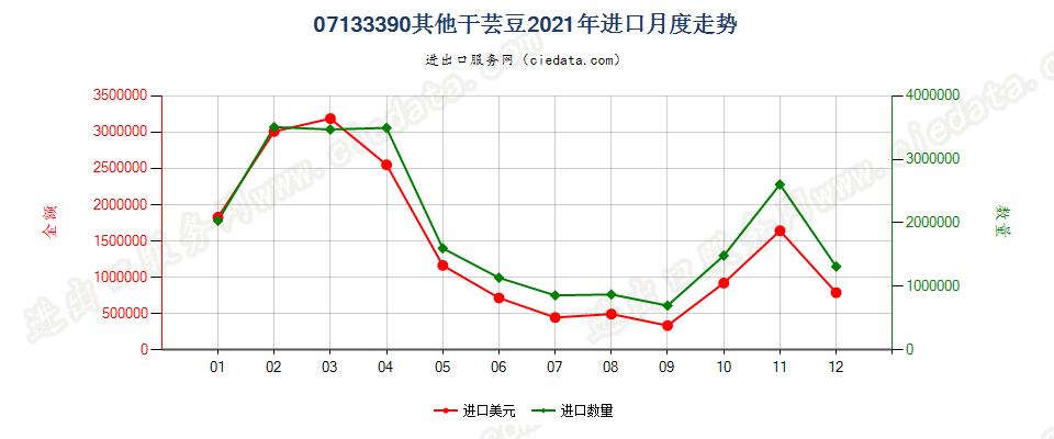 07133390其他干芸豆进口2021年月度走势图