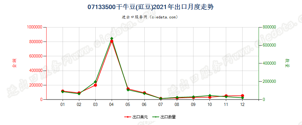 07133500干牛豆(豇豆)出口2021年月度走势图