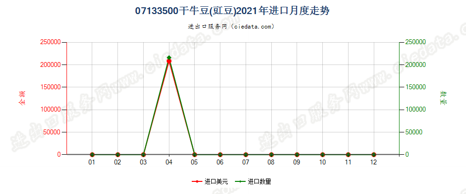 07133500干牛豆(豇豆)进口2021年月度走势图