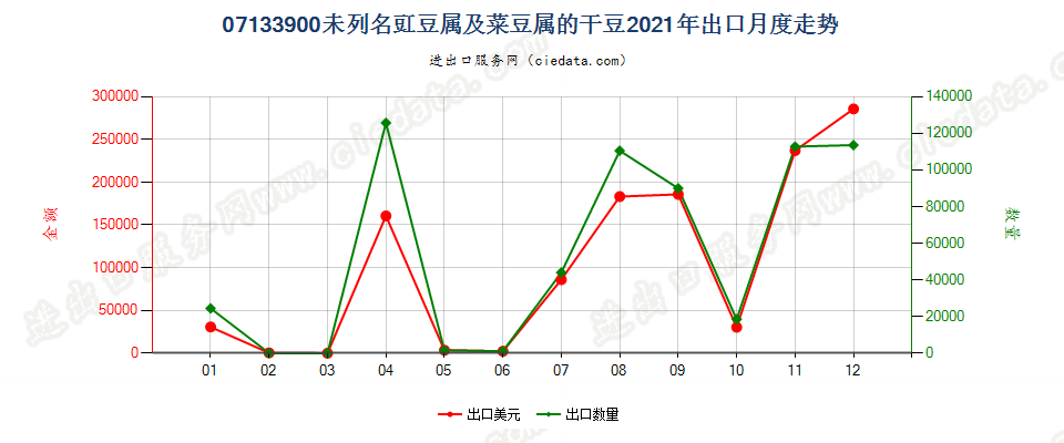 07133900未列名豇豆属及菜豆属的干豆出口2021年月度走势图