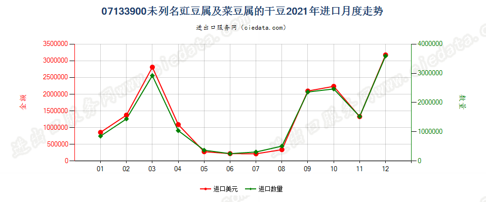 07133900未列名豇豆属及菜豆属的干豆进口2021年月度走势图