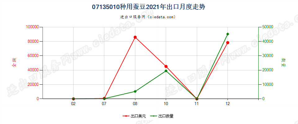 07135010种用蚕豆出口2021年月度走势图