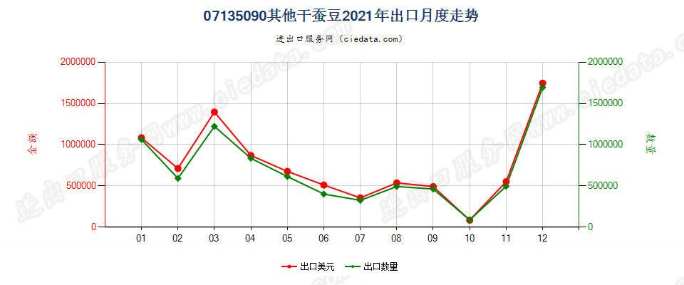 07135090其他干蚕豆出口2021年月度走势图