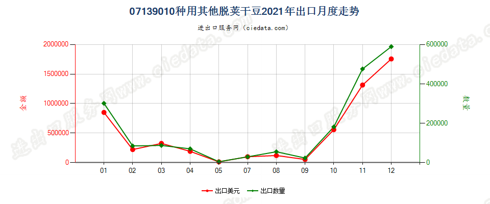 07139010种用其他脱荚干豆出口2021年月度走势图