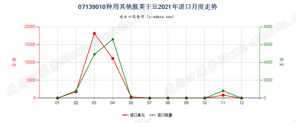 07139010种用其他脱荚干豆进口2021年月度走势图