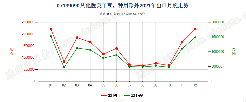 07139090其他脱荚干豆，种用除外出口2021年月度走势图