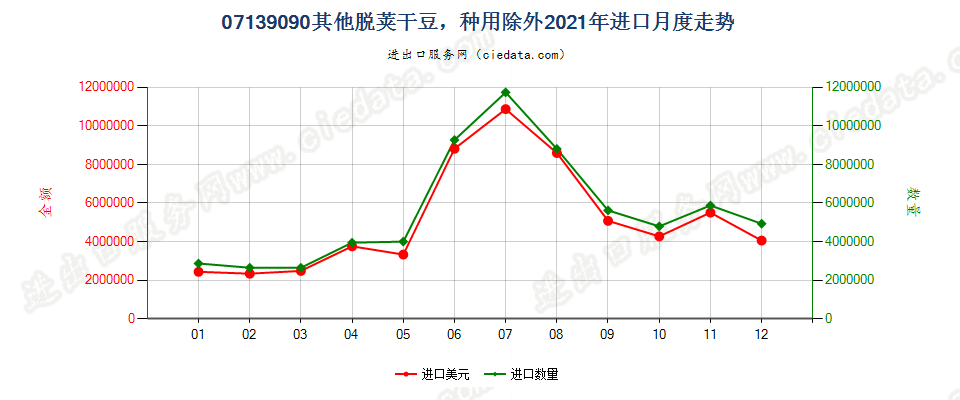 07139090其他脱荚干豆，种用除外进口2021年月度走势图