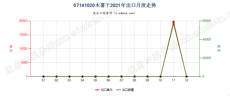 07141020木薯干出口2021年月度走势图