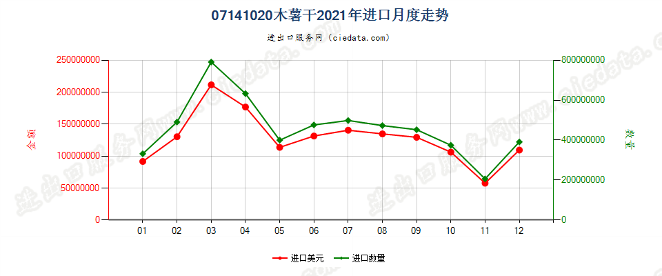 07141020木薯干进口2021年月度走势图