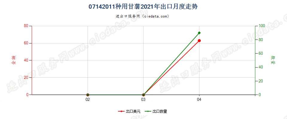 07142011种用甘薯出口2021年月度走势图