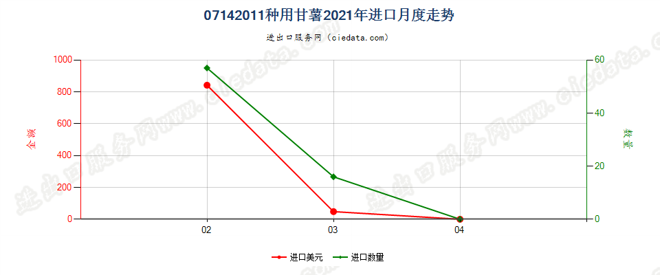 07142011种用甘薯进口2021年月度走势图