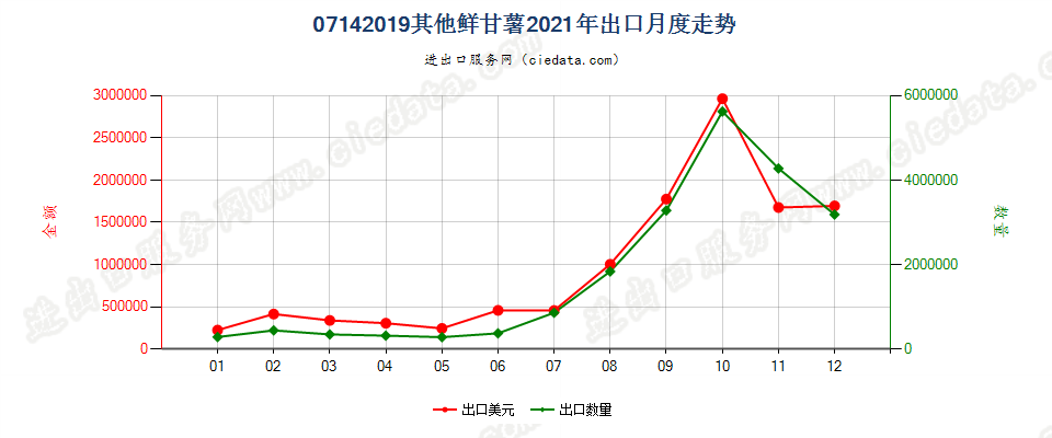 07142019其他鲜甘薯出口2021年月度走势图