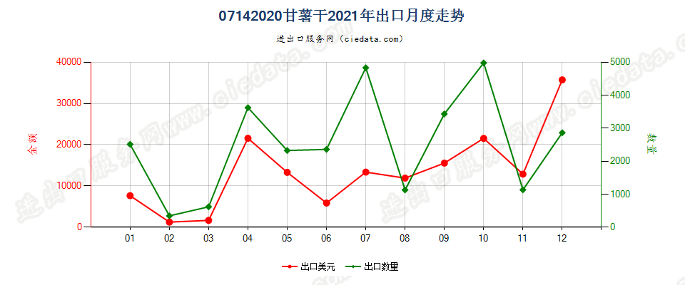 07142020甘薯干出口2021年月度走势图