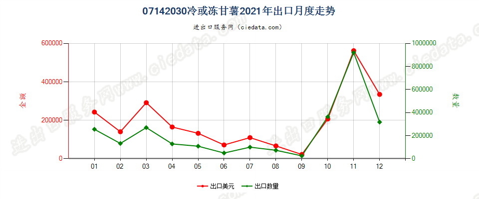 07142030冷或冻甘薯出口2021年月度走势图