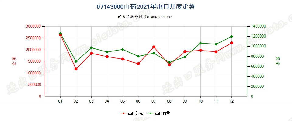 07143000山药出口2021年月度走势图