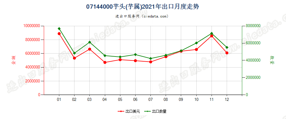 07144000芋头(芋属)出口2021年月度走势图