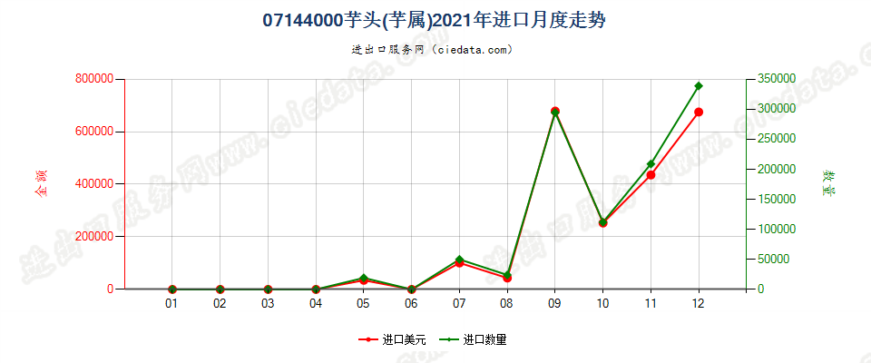 07144000芋头(芋属)进口2021年月度走势图