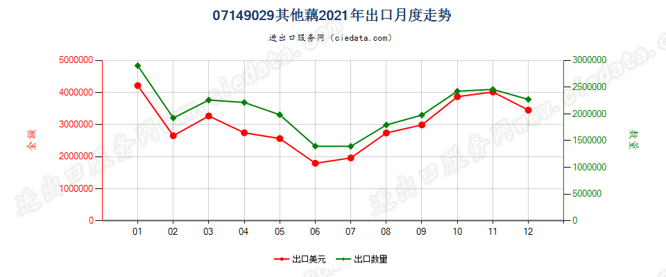 07149029其他藕出口2021年月度走势图