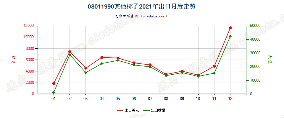 08011990其他椰子出口2021年月度走势图