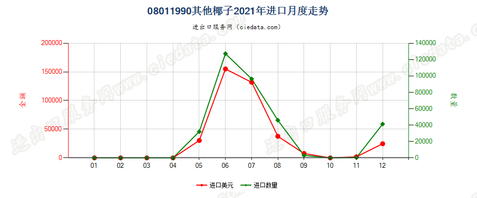 08011990其他椰子进口2021年月度走势图