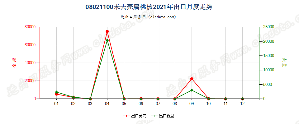 08021100未去壳扁桃核出口2021年月度走势图