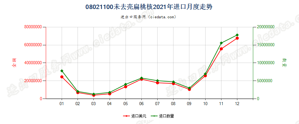 08021100未去壳扁桃核进口2021年月度走势图