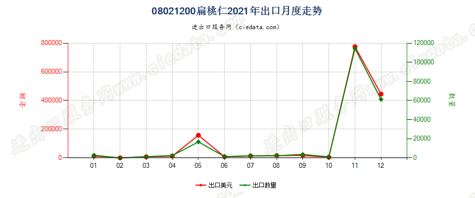 08021200去壳扁桃核出口2021年月度走势图