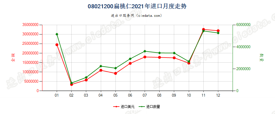 08021200去壳扁桃核进口2021年月度走势图